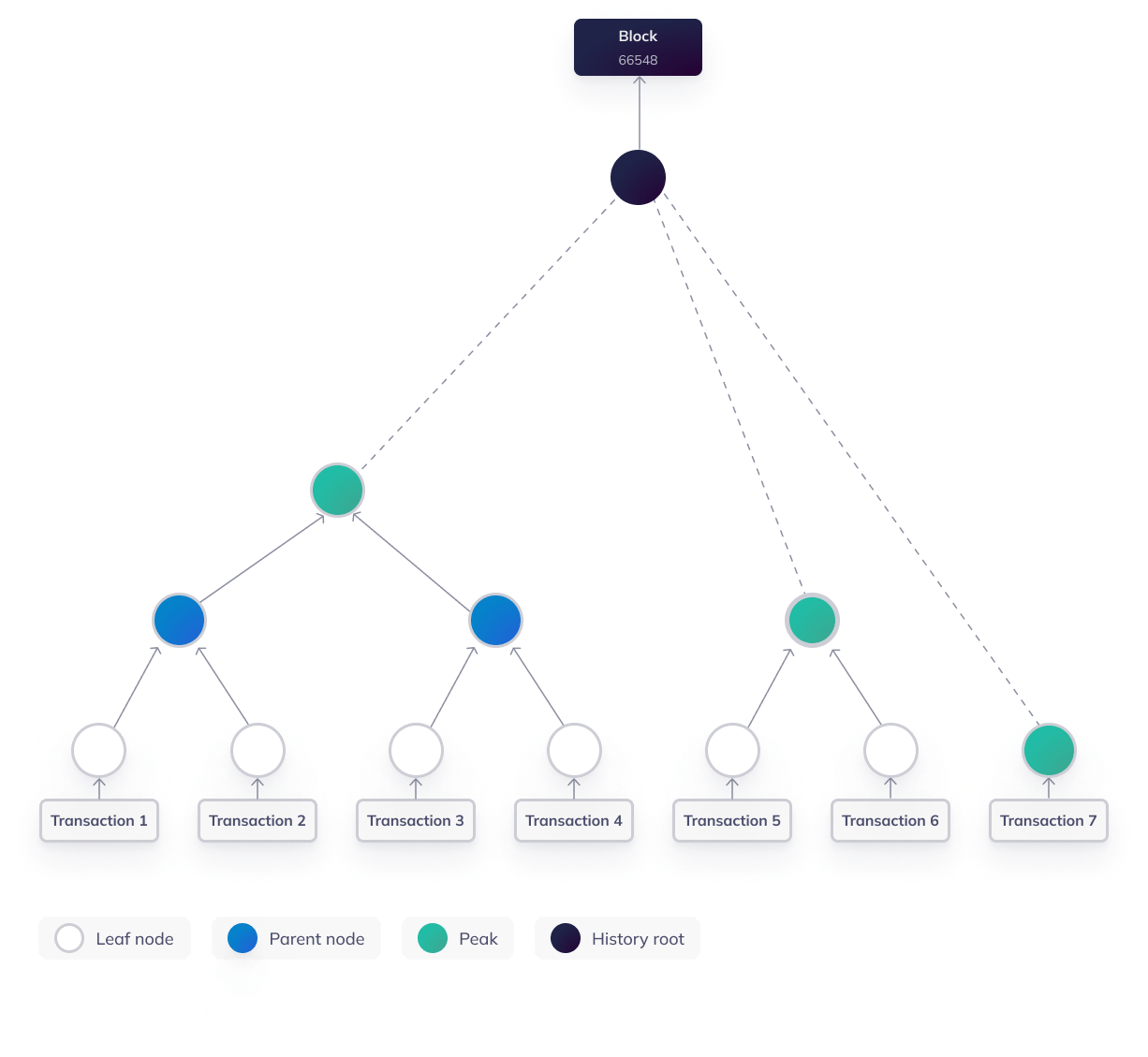 Diagram of a Merkle Mountain Range with three peaks